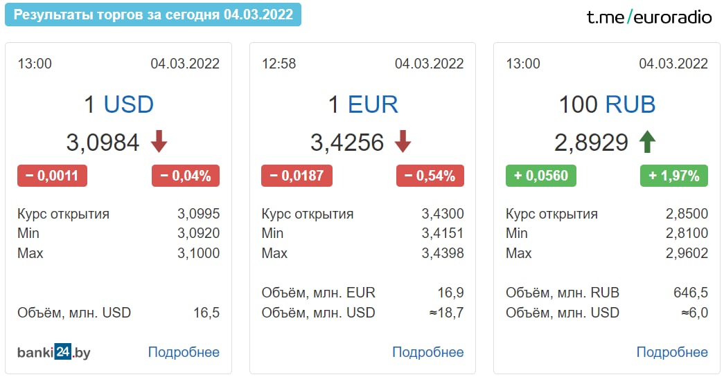 Вынікі валютных таргоў на беларускай біржы