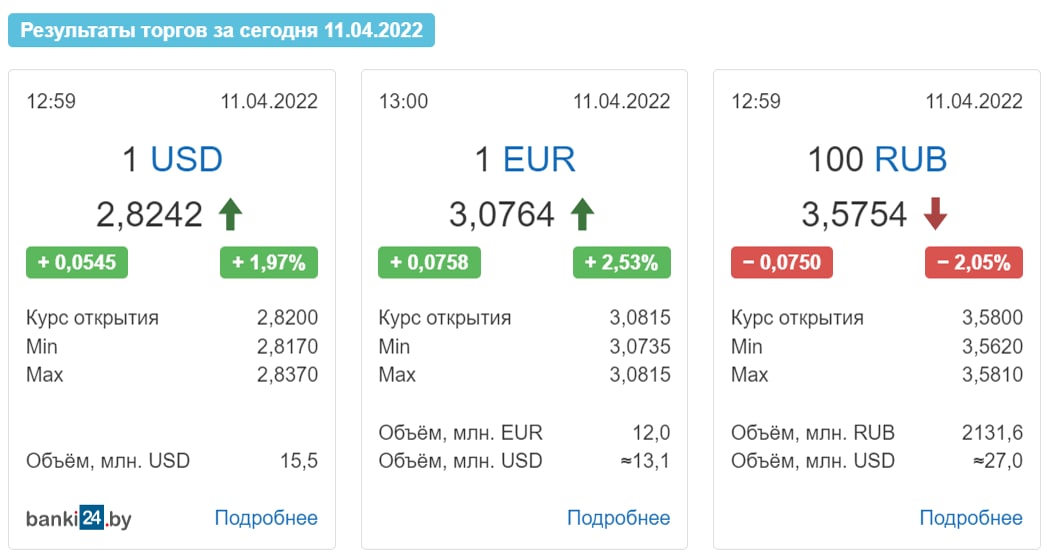 Вынікі валютных таргоў: рубель зноў падае