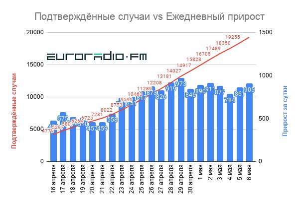 У Беларусі зноў рост выпадкаў COVID-19, памерлі 5 чалавек