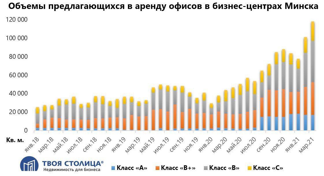 Плошча выстаўленых на арэнду офісаў у Мінску за год вырасла ўтрая