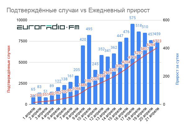 У Беларусі ўжо 6723 выпадкі COVID-19, памерлі яшчэ 4 чалавекі