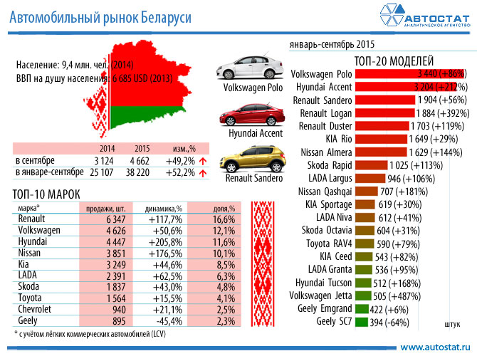 Са студзеня беларускі аўтарынак павялічыўся больш чым на 50%