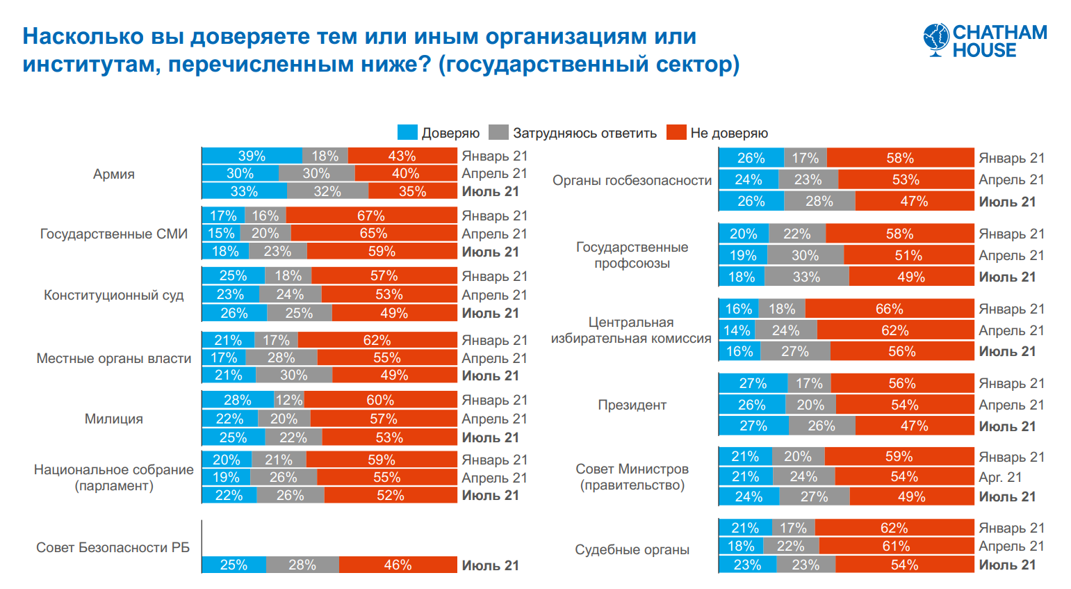 Соцопрос: белорусы не спешат переворачивать страницу и больше доверяют армии