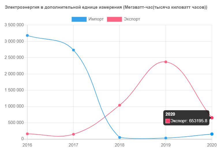 Реэкспорт или сокращение поставок газа: зачем покупать российскую электроэнергию