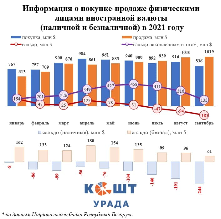 Белорусы третий месяц проедают валютные заначки, а Нацбанк пополняет ими резервы