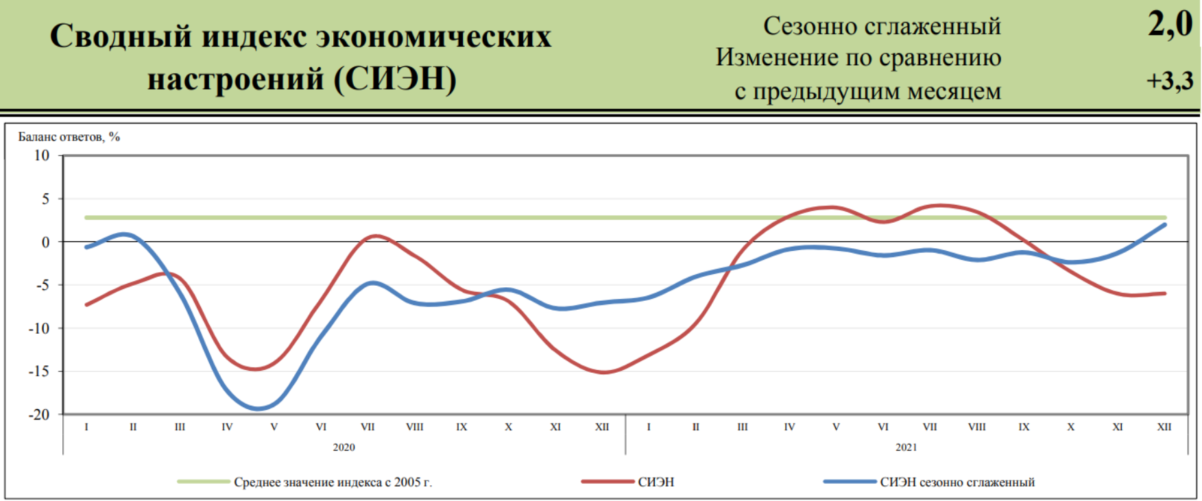 Настроения бизнеса улучшились, но жить будем хуже, чем соседи