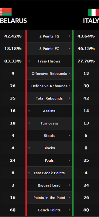 Жаночая баскетбольная зборная Беларусі прайграла Італіі — 60:80