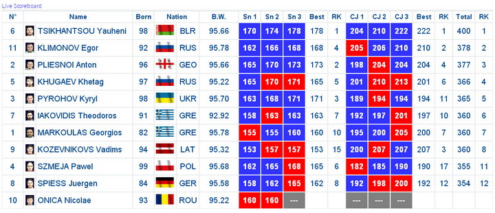 Беларускі цяжкавагавік Яўген Ціханцоў стаў чэмпіёнам Еўропы