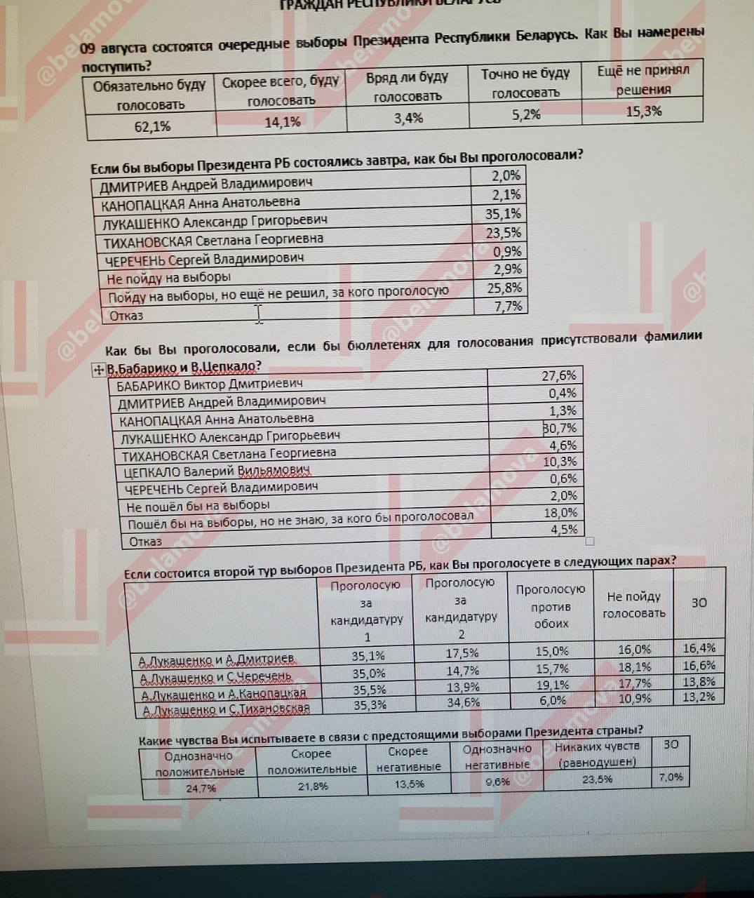 Что за опрос с российских номеров показал рейтинг Лукашенко в 35%