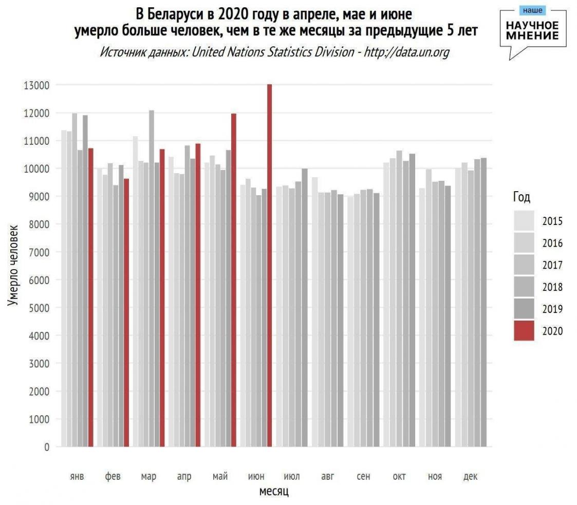 Белстат объяснил отсутствие данных по смертности: “Не вышли и не вышли”