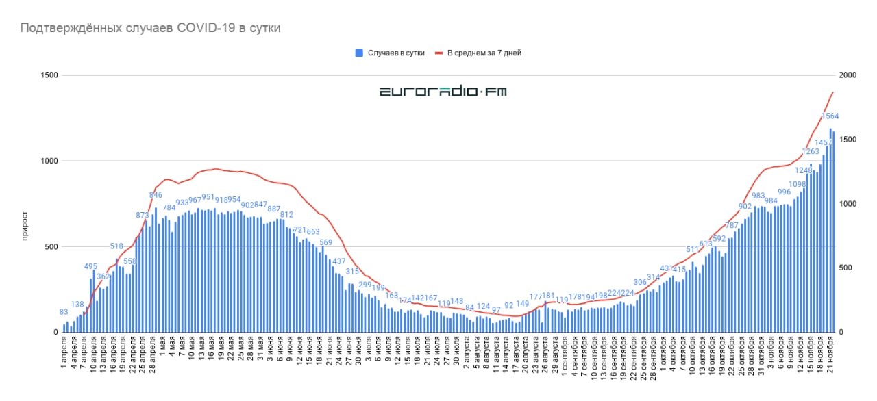 COVID-19 в Беларуси: +1564 новых случая и 7 смертей за последние сутки