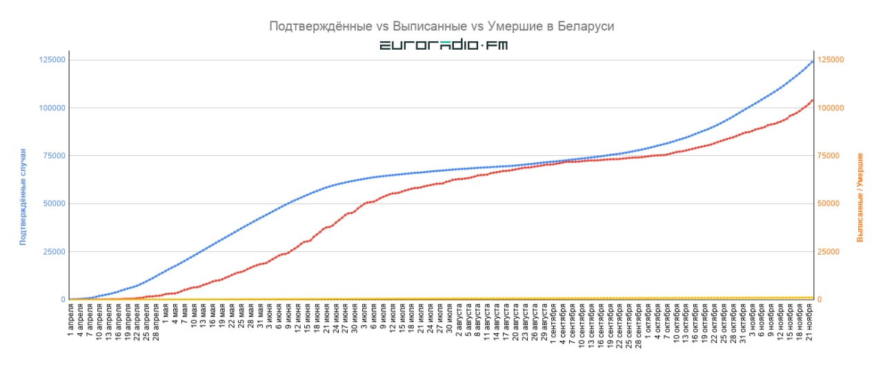 COVID-19 в Беларуси: +1564 новых случая и 7 смертей за последние сутки