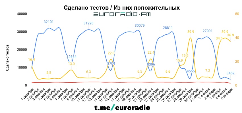 Смертность врачей и эффективность тестов: аномалии нашей статистики по COVID-19