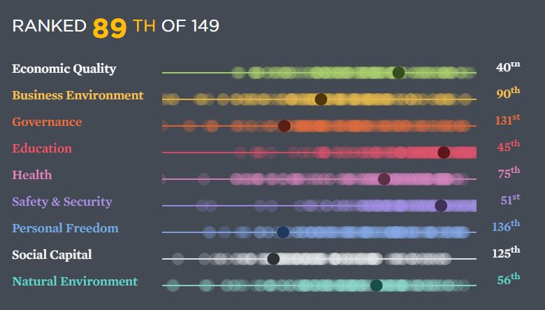 Беларусь — толькі 89-я ў сусветным рэйтынгу дабрабыту Prosperity Index