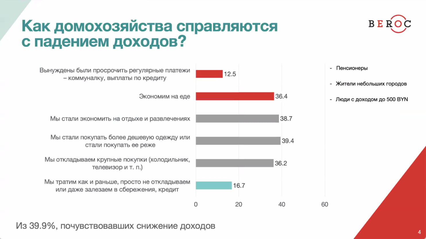 Бедные становятся беднее: белорусы не ждут хорошего в экономике