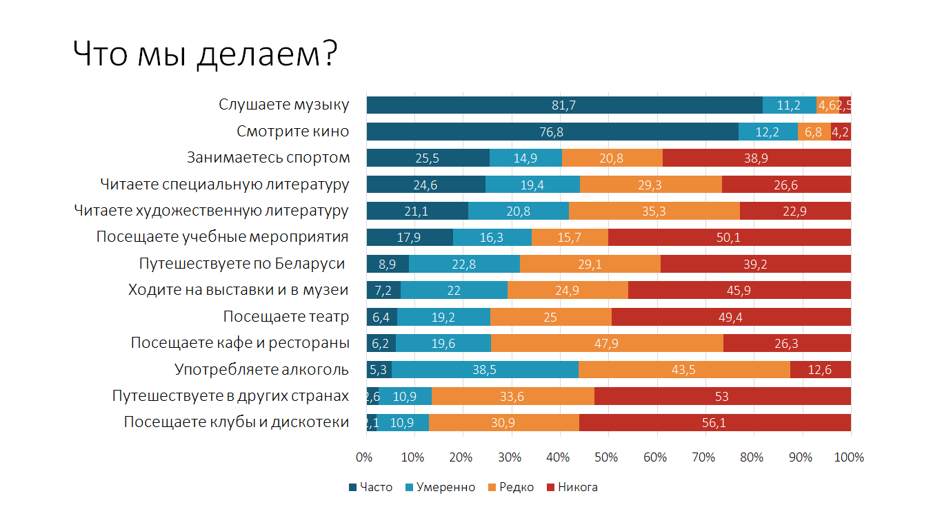 Больше половины белорусов счастливы, но лишь треть довольны жизнью