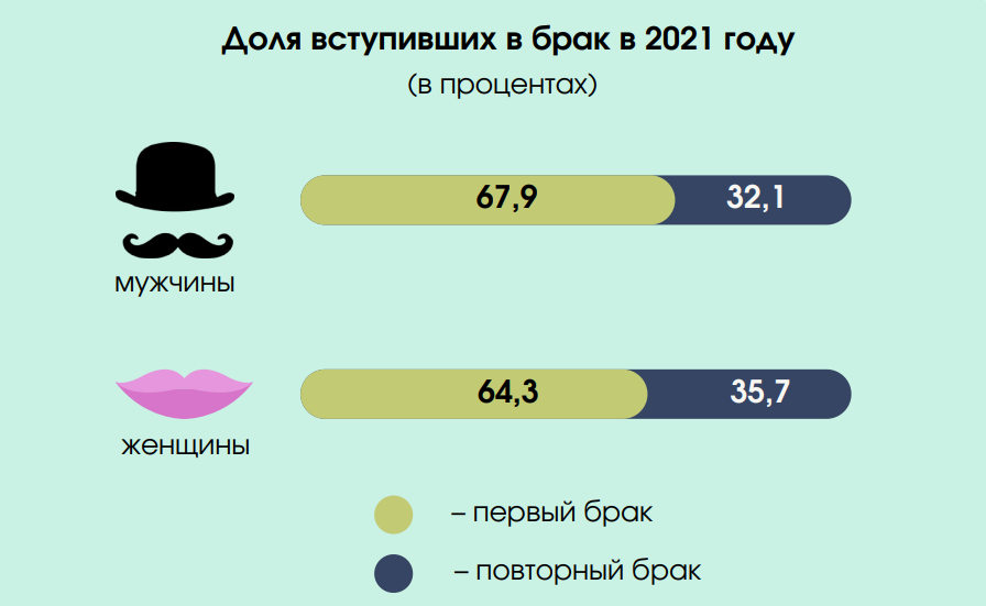 Белорусы стали позже жениться: обзор Белстата ко Дню семьи