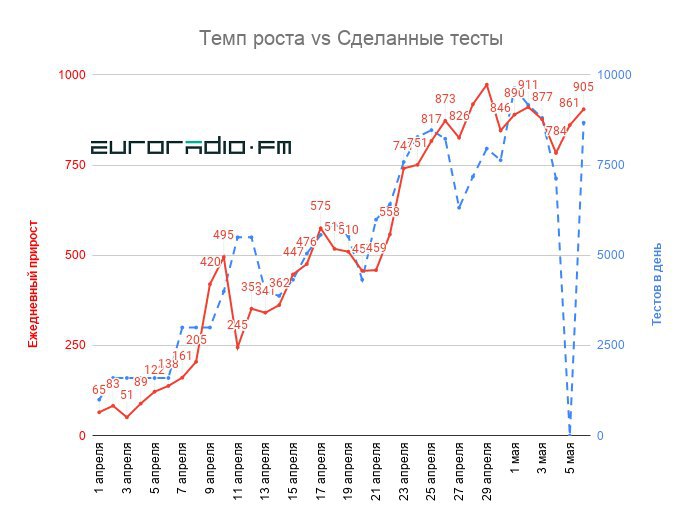 У Беларусі зноў рост выпадкаў COVID-19, памерлі 5 чалавек