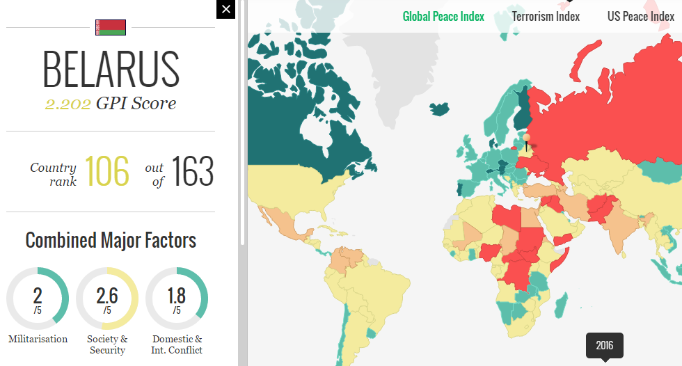 Беларусь у Глабальным рэйтынгу міру займае 106 месца з 163
