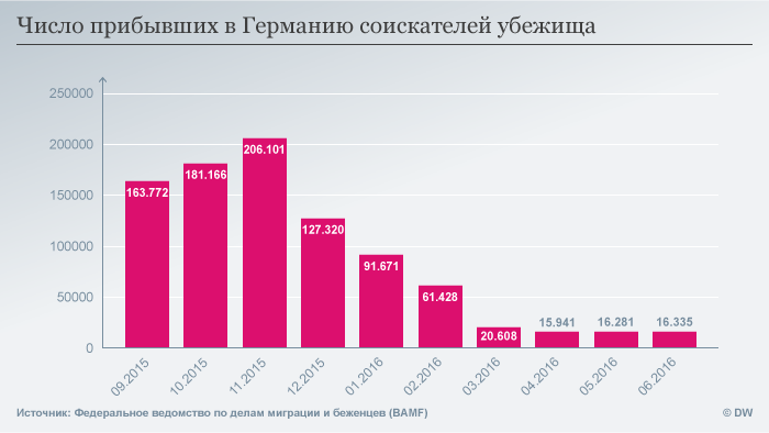 Дзякуючы ўцекачам, у Германіі стварылі дзясяткі тысяч новых працоўных месцаў