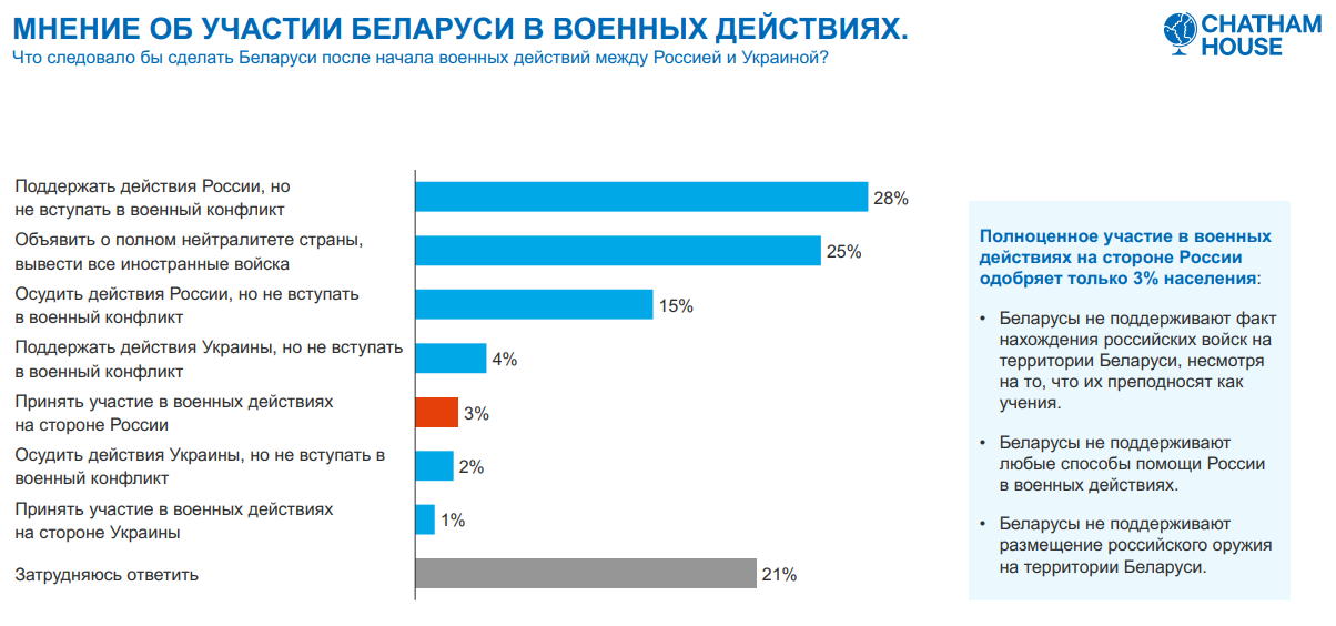 Не хотят воевать и ждут бедных времён: что думают белорусы о войне в Украине