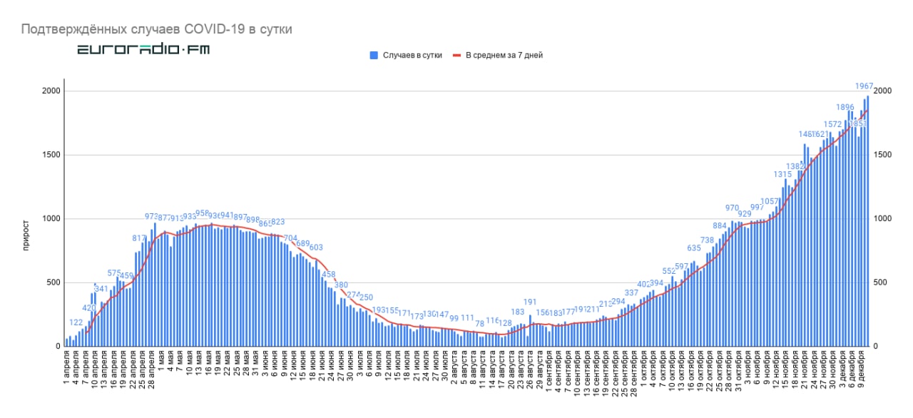 Новы антырэкорд: у Беларусі за суткі 1967 выпадкаў COVID-19