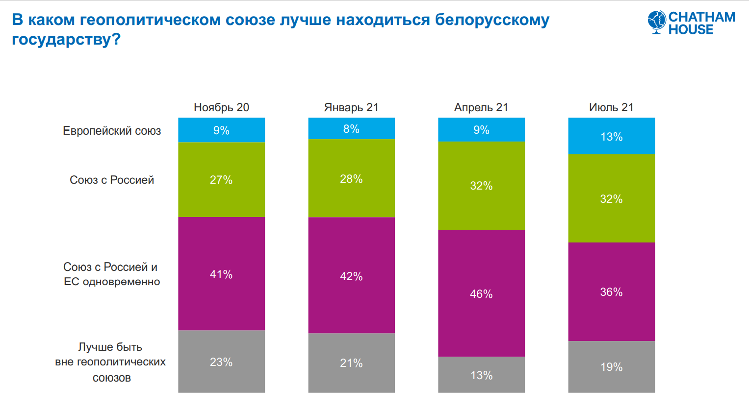 Соцопрос: белорусы не спешат переворачивать страницу и больше доверяют армии