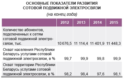 Белстат: амаль 96% беларускай моладзі карыстаецца сацсеткамі