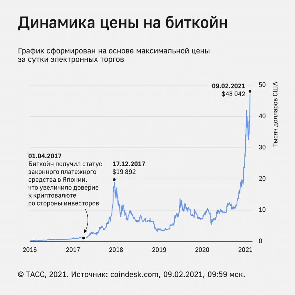 Биткоин достиг исторического максимума