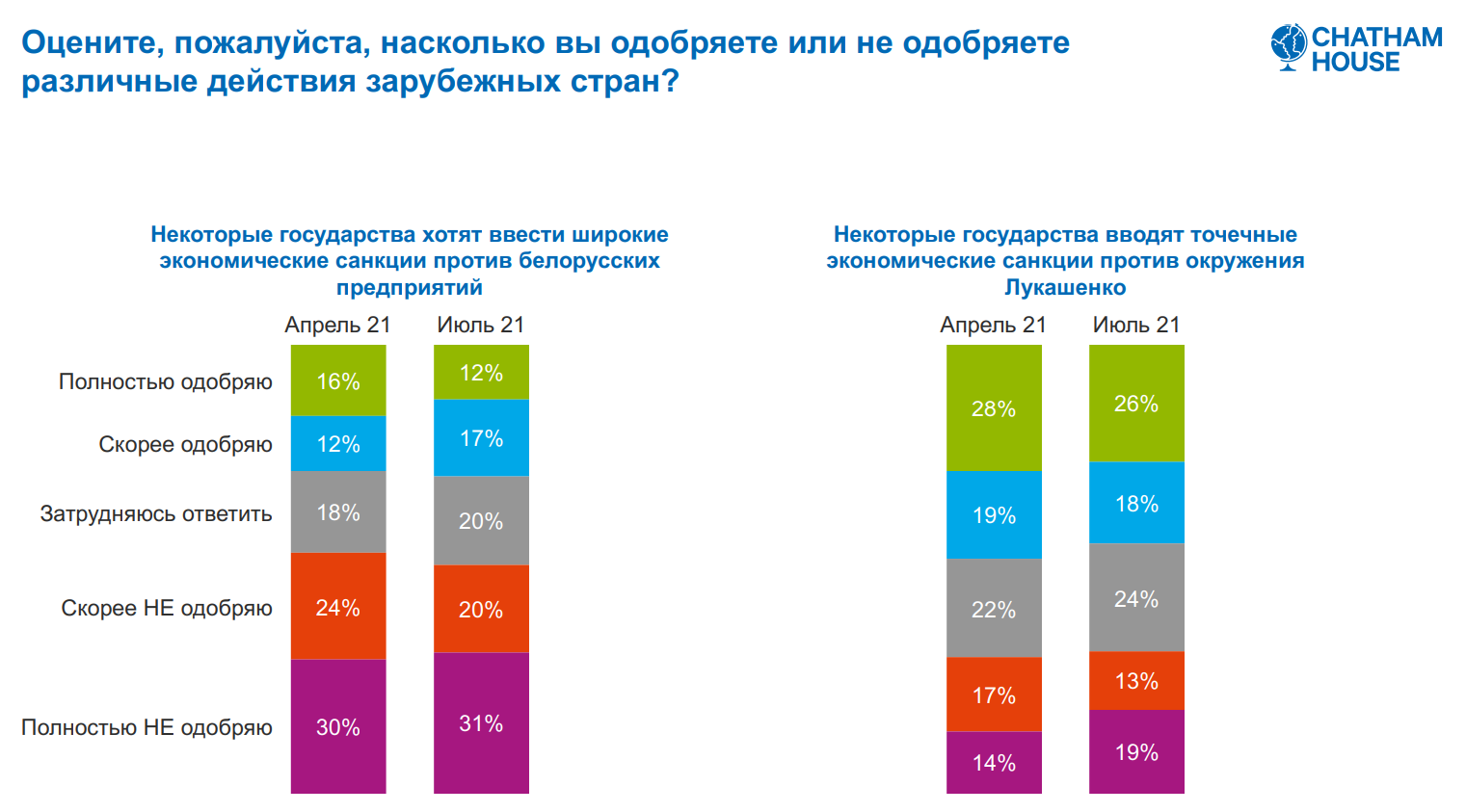 Соцопрос: белорусы не спешат переворачивать страницу и больше доверяют армии