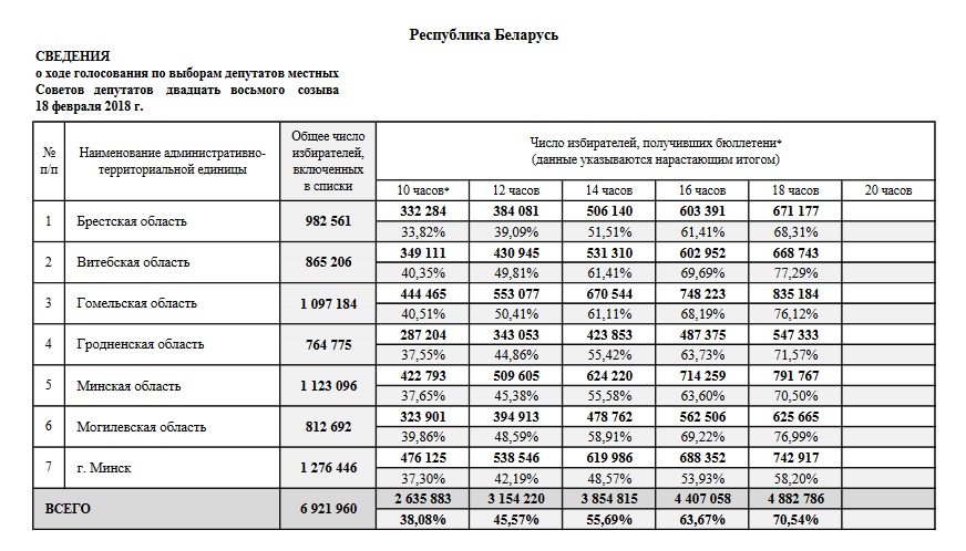 ЦВК: На 18:00 яўка на мясцовых выбарах склала 70,54%