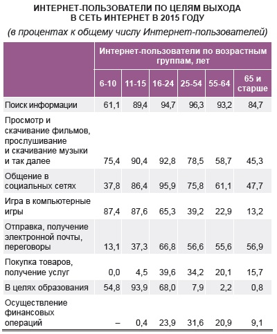 Белстат: амаль 96% беларускай моладзі карыстаецца сацсеткамі