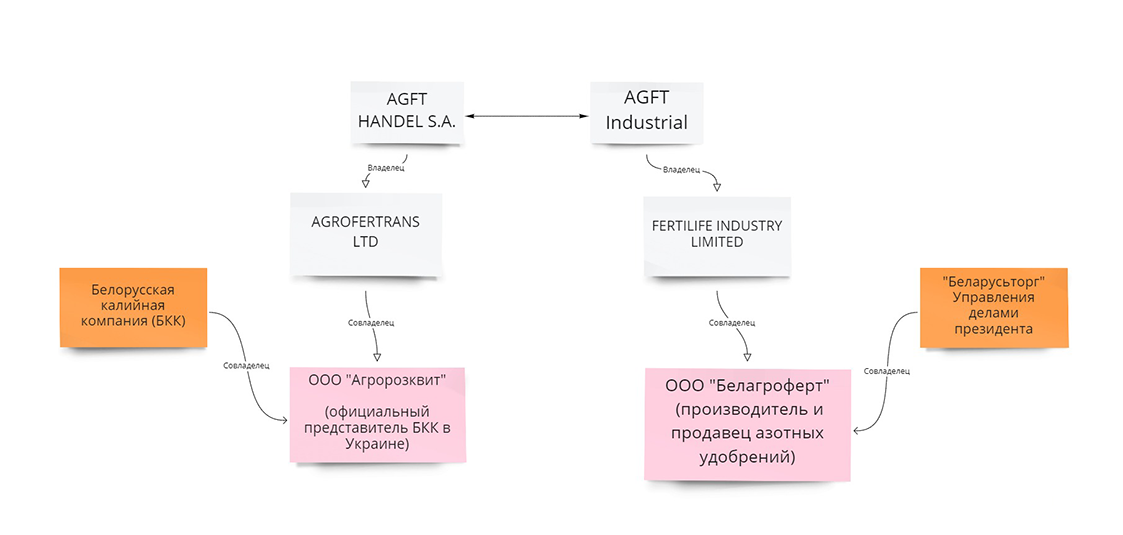 Управделами и офшор: кто торгует белорусскими удобрениями через Великобританию