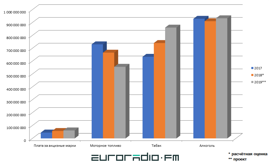 Алкаголь, тытунь, паліва: колькі дзяржава зарабляе на акцызах