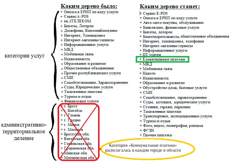 Плаціць за камуналку па АРІП трэба будзе па новай схеме