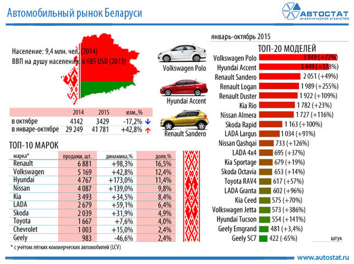 Сёлета аўтарынак Беларусі вырас на 43%