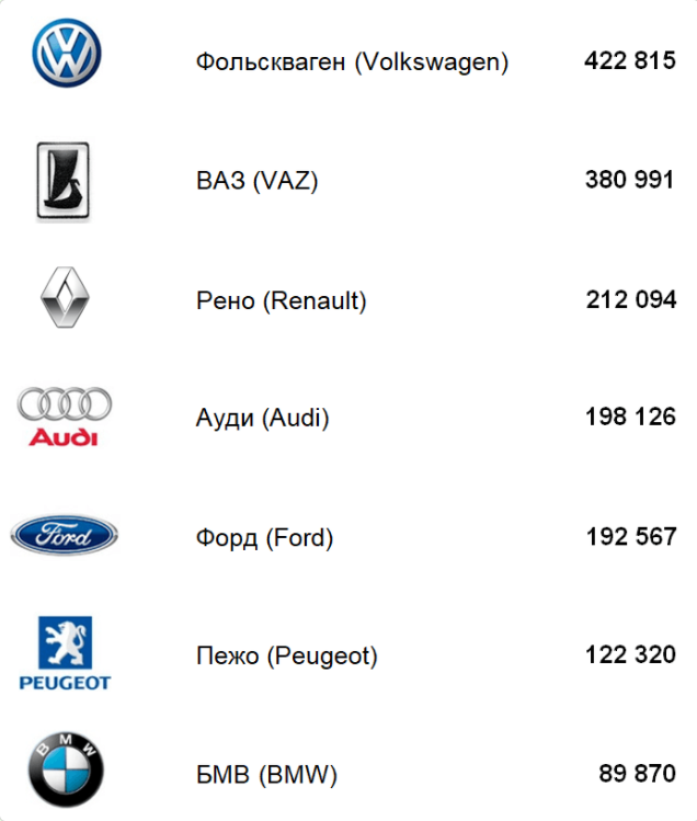 Людей с машинами становится больше: Белстат собрал топ-7 автомобилей в Беларуси