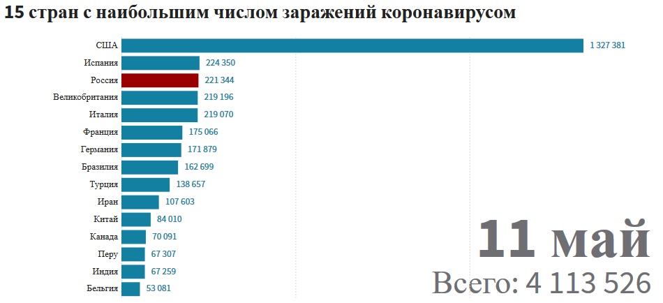 Расія выйшла на трэцяе месца на планеце па колькасці выпадкаў COVID-19