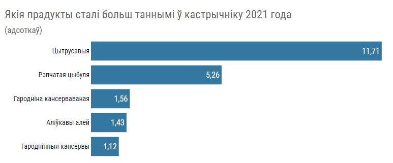 Інфляцыя працягвае расці. Якія тавары і паслугі падаражэлі ў кастрычніку