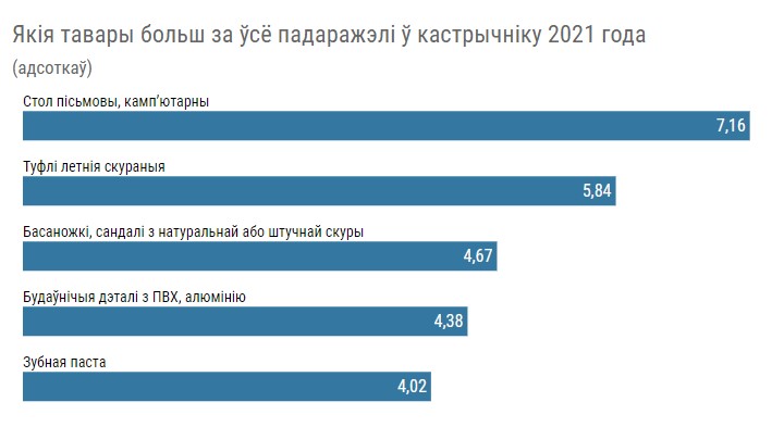 Інфляцыя працягвае расці. Якія тавары і паслугі падаражэлі ў кастрычніку