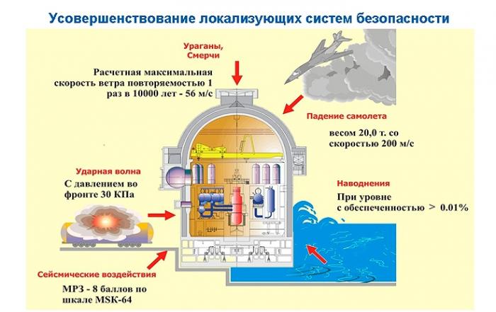 Белорусская АЭС больше не может выдержать удар большого самолёта. А раньше могла