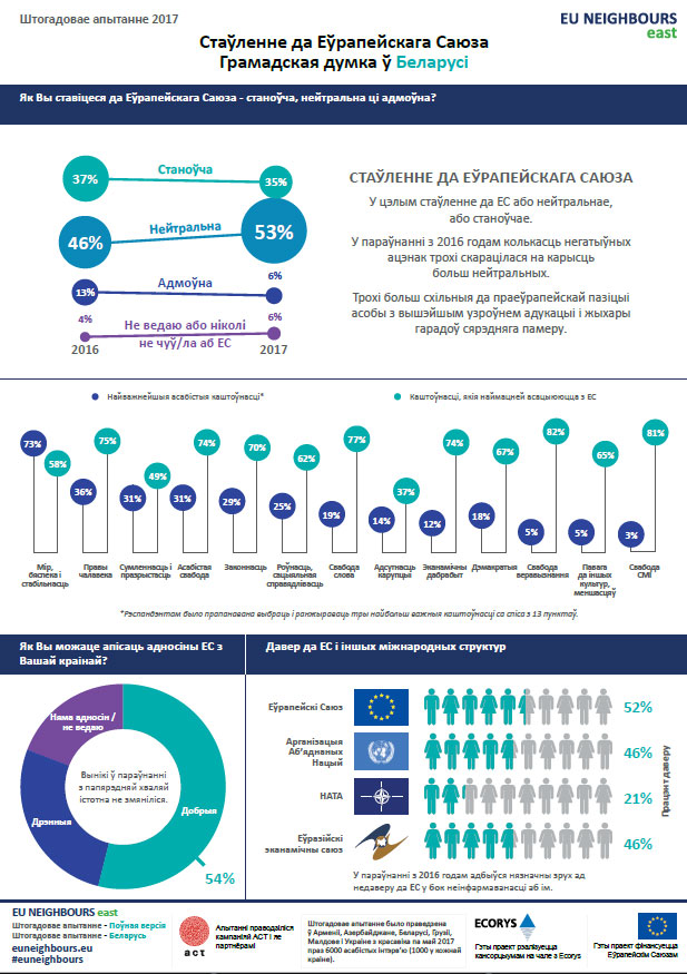 54% беларусаў лічыць адносіны Беларусі з ЕС добрымі