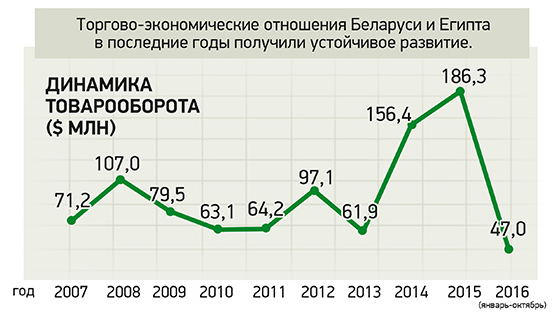 Беларусь выходит на "новый уровень экономических связей" с Египтом. В третий раз