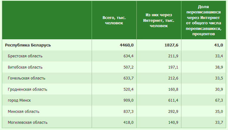 У перапісе насельніцтва Беларусі паўдзельнічалі 4,4 млн чалавек