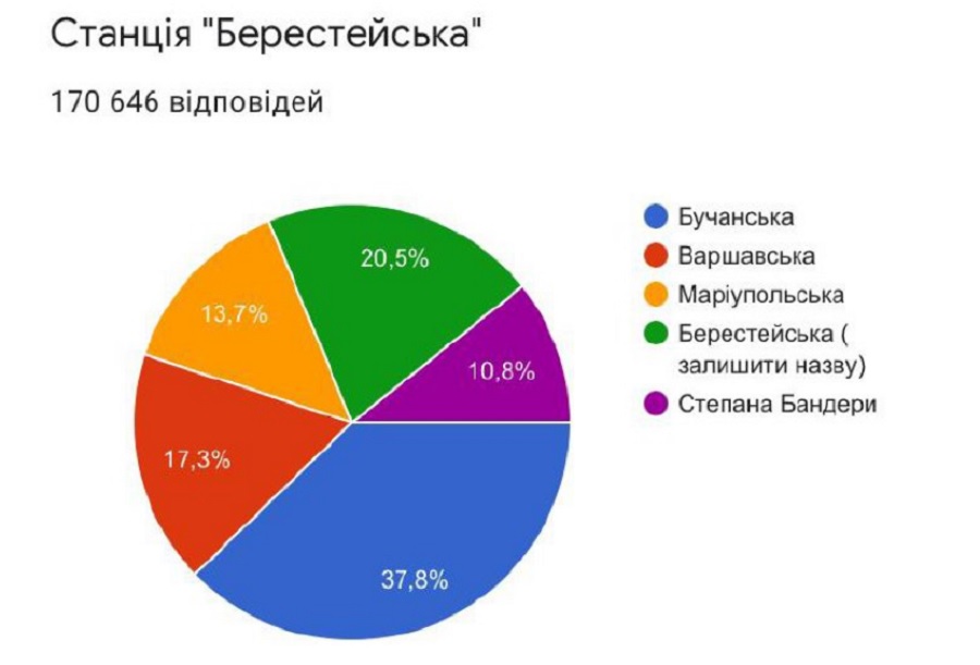 Вынікі галасавання: станцыя кіеўскага метро "Мінская" стане "Варшаўскай"