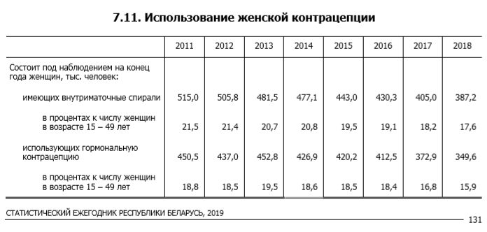 Беларускі адмаўляюцца ад спіраляў і супрацьзачаткавых. Чаму? 