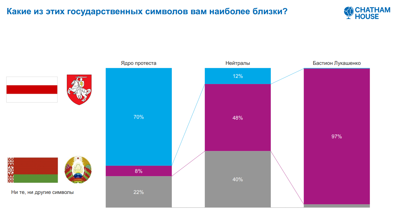 Не БЧБ-флаг объединил большинство: почему падение рейтинга символики не страшно