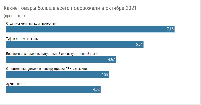 Інфляцыя працягвае расці. Якія тавары і паслугі падаражэлі ў кастрычніку