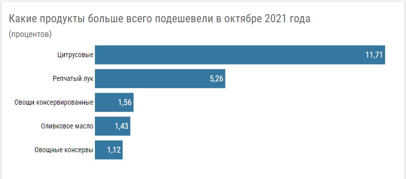 Інфляцыя працягвае расці. Якія тавары і паслугі падаражэлі ў кастрычніку