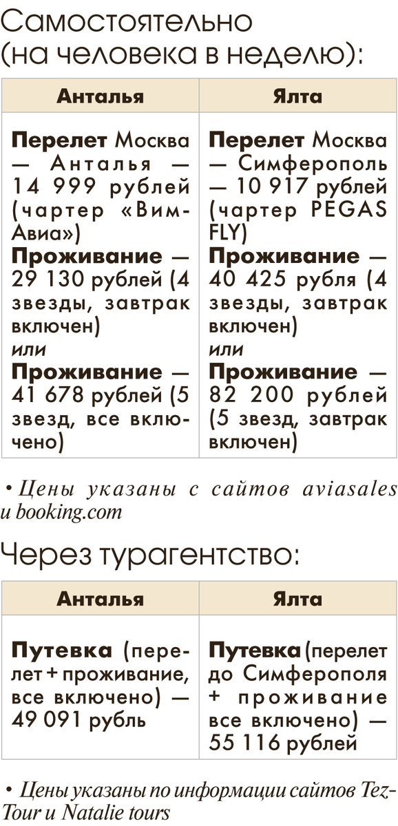 Все включено, кроме Крыма. Россияне выбирают отдых в Турции